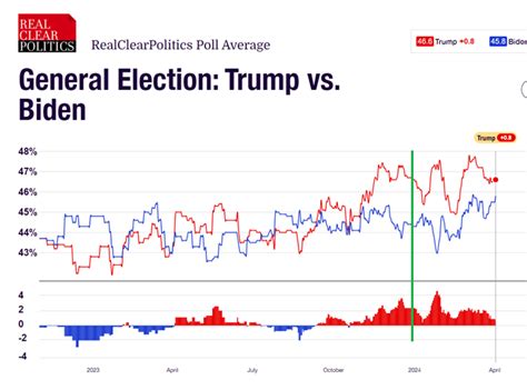 odds on 2020 election|PredictIt 2020 Presidential Election Markets .